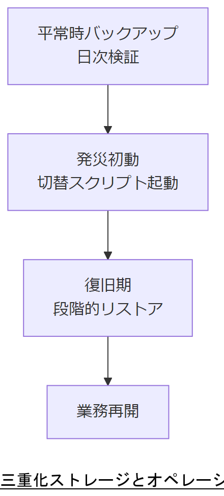 ALT: 三重化ストレージとオペレーションフロー