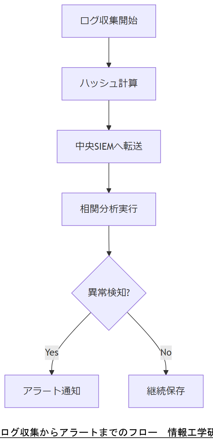 ALT: ログ収集からアラートまでのフロー