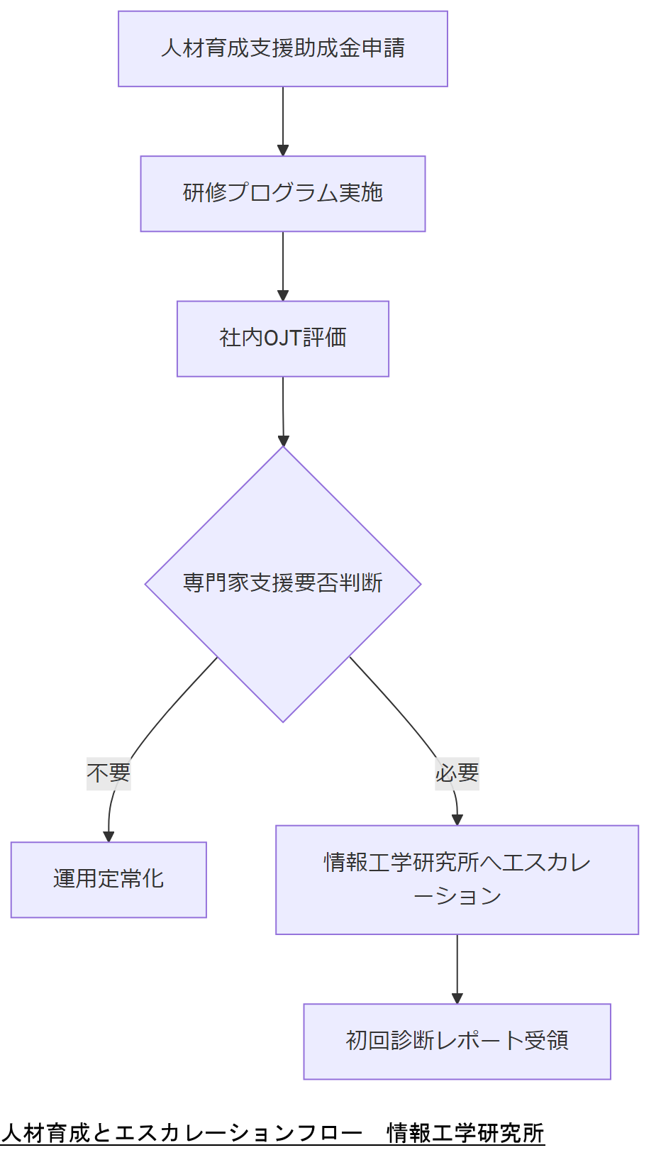 ALT: 人材育成とエスカレーションフロー
