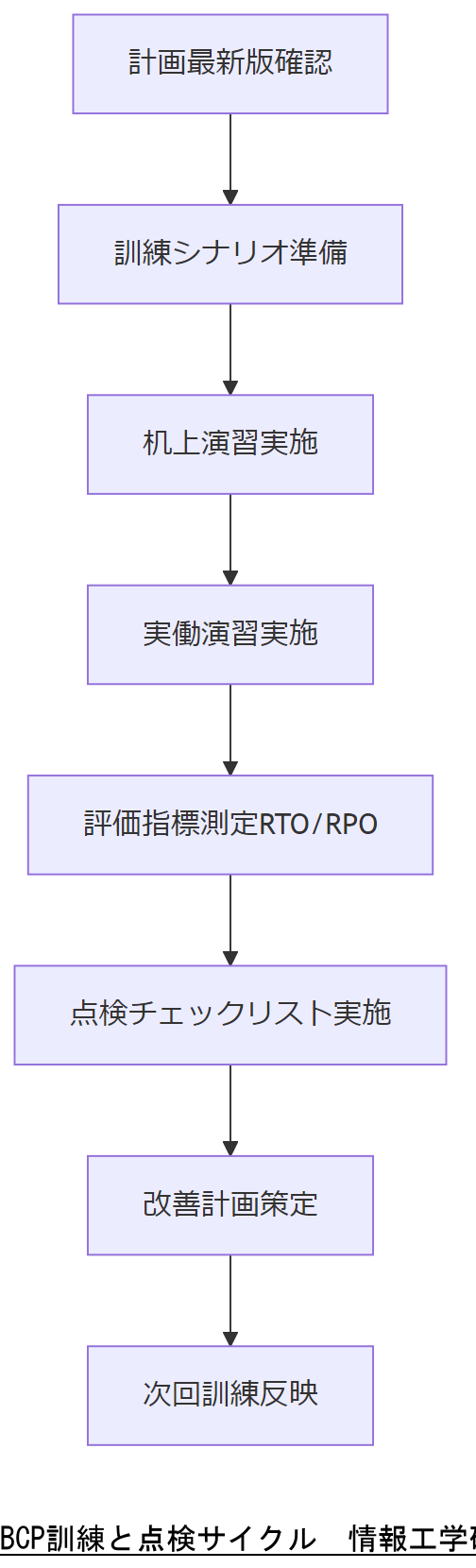 ALT: BCP訓練と点検サイクル