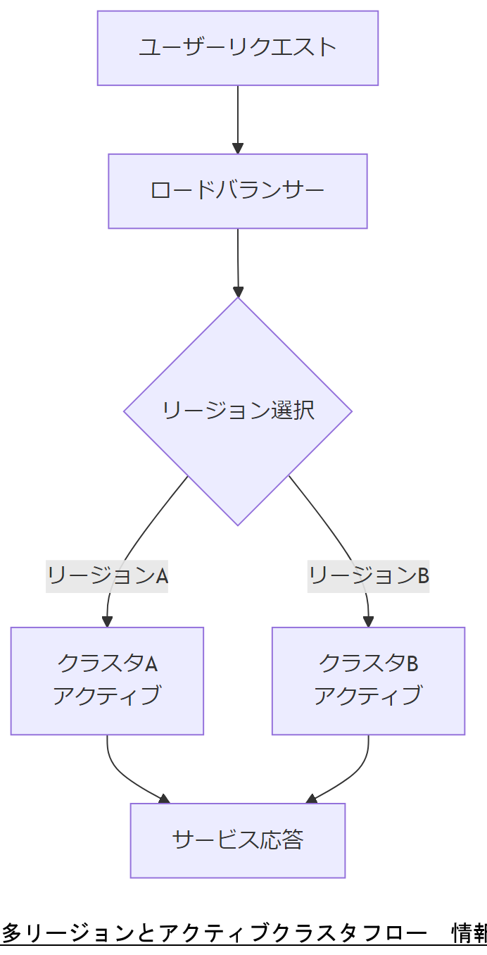 ALT: 多リージョンとアクティブクラスタフロー