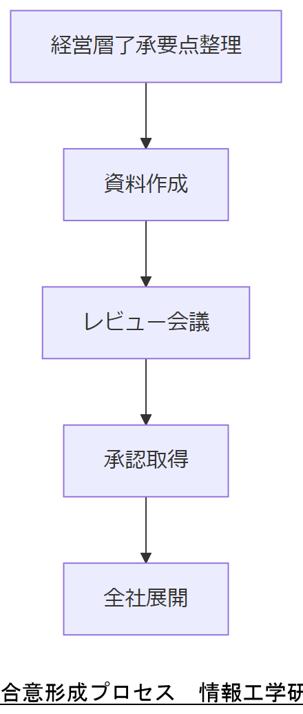ALT: 合意形成プロセス