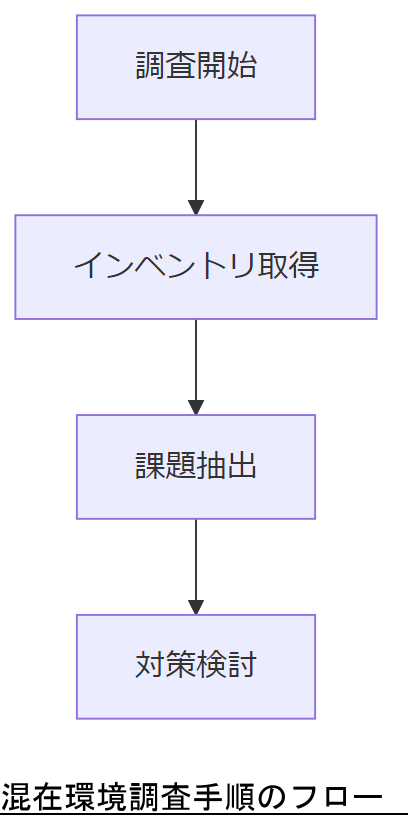 ALT: 混在環境調査手順のフロー