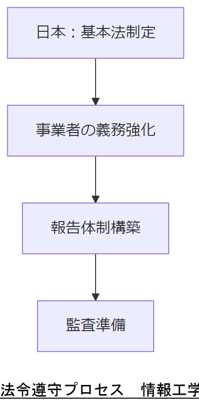 ALT: 法令遵守プロセス