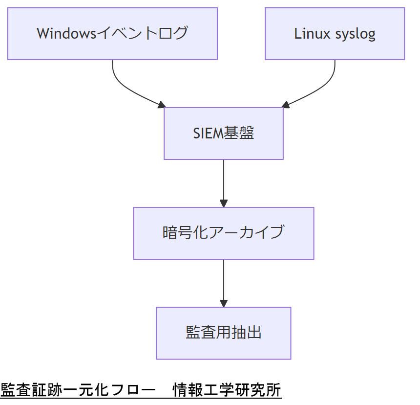 ALT: 監査証跡一元化フロー