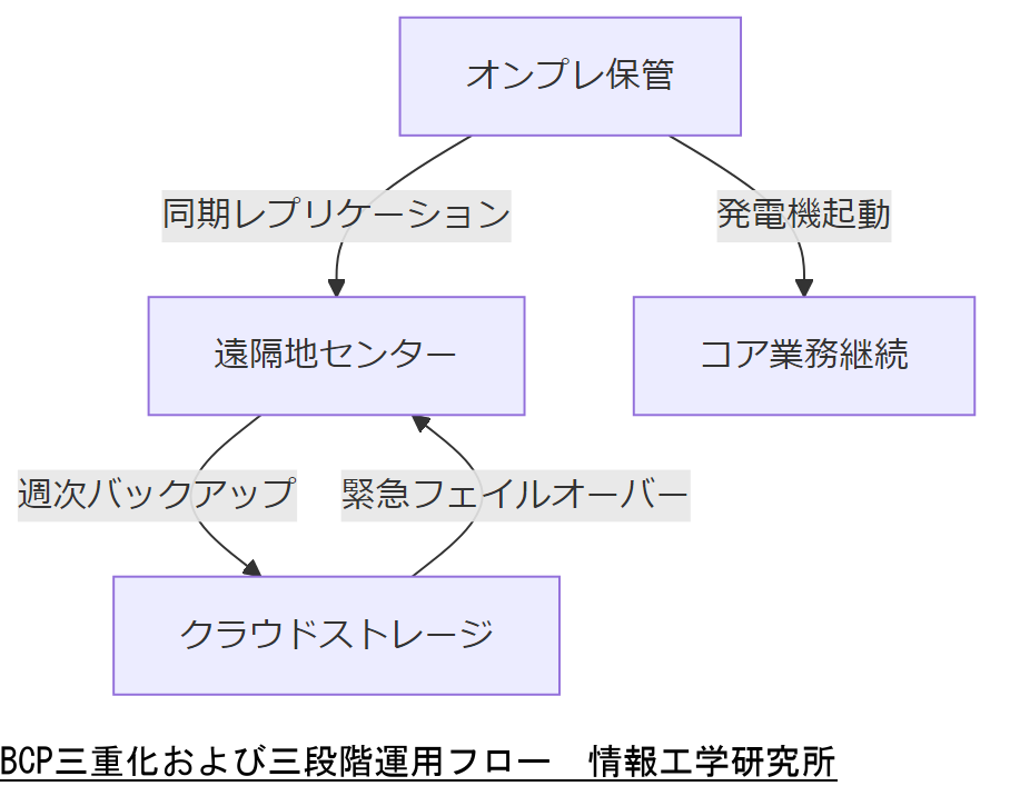 ALT: BCP三重化および三段階運用フロー