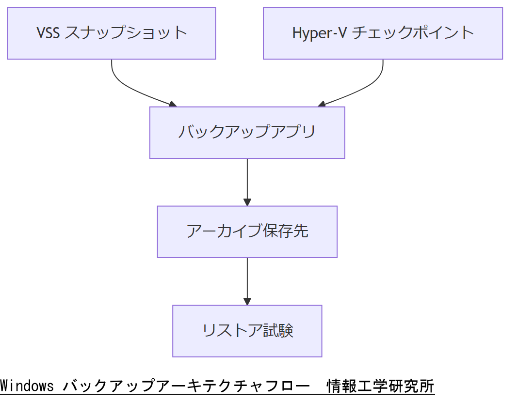 ALT: Windows バックアップアーキテクチャフロー