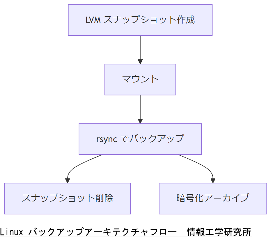 ALT: Linux バックアップアーキテクチャフロー