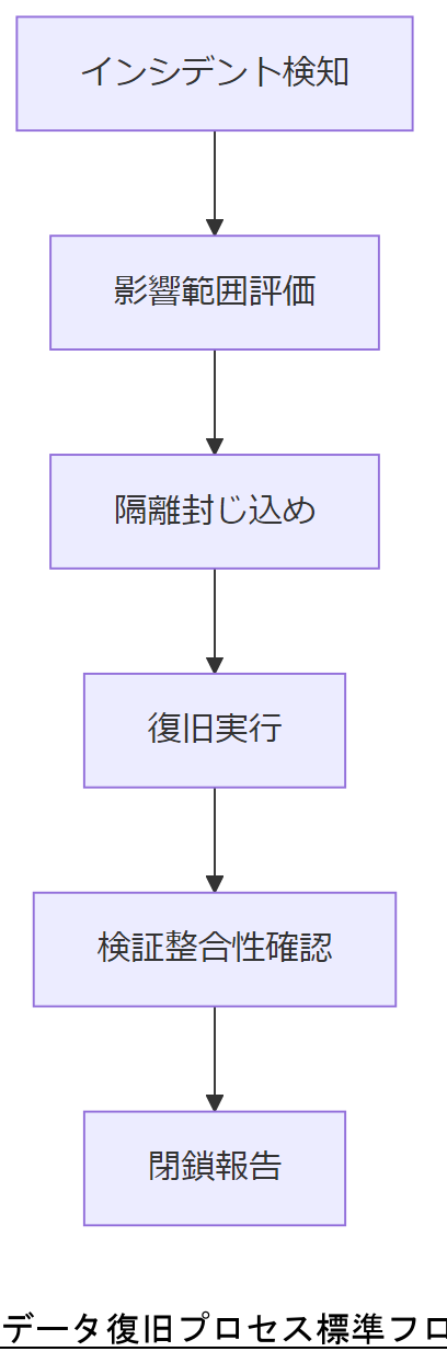 ALT: データ復旧プロセス標準フロー