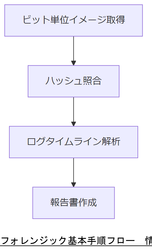 ALT: フォレンジック基本手順フロー