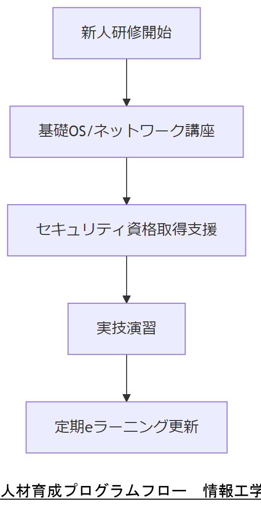 ALT: 人材育成プログラムフロー