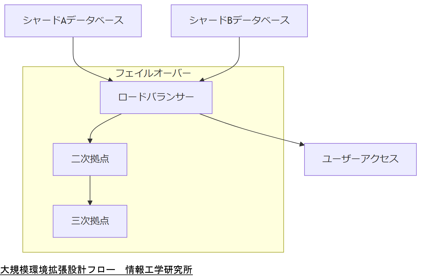 ALT: 大規模環境拡張設計フロー