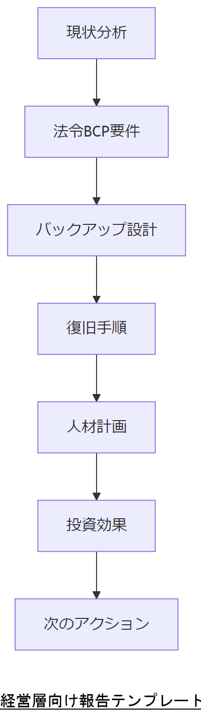 ALT: 経営層向け報告テンプレートフロー