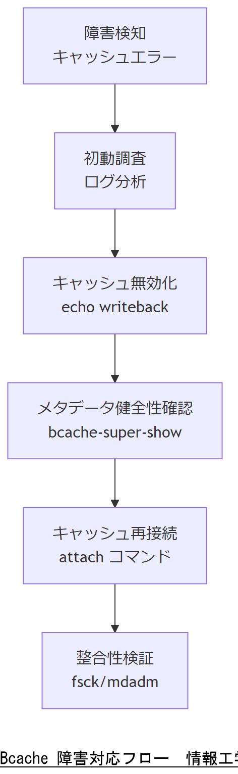 ALT: Bcache 障害対応フロー