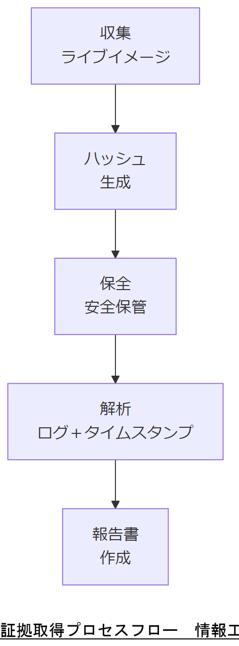 ALT: 証拠取得プロセスフロー
