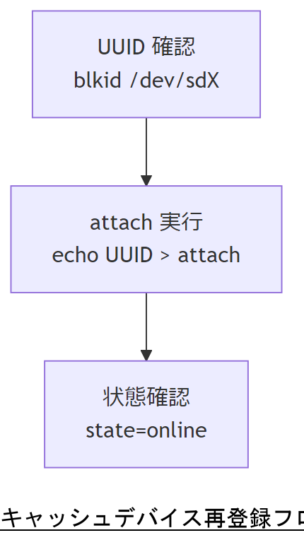 ALT: キャッシュデバイス再登録フロー