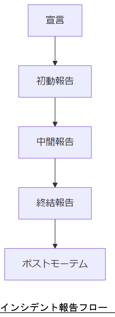 ALT: データ整合性検証フロー