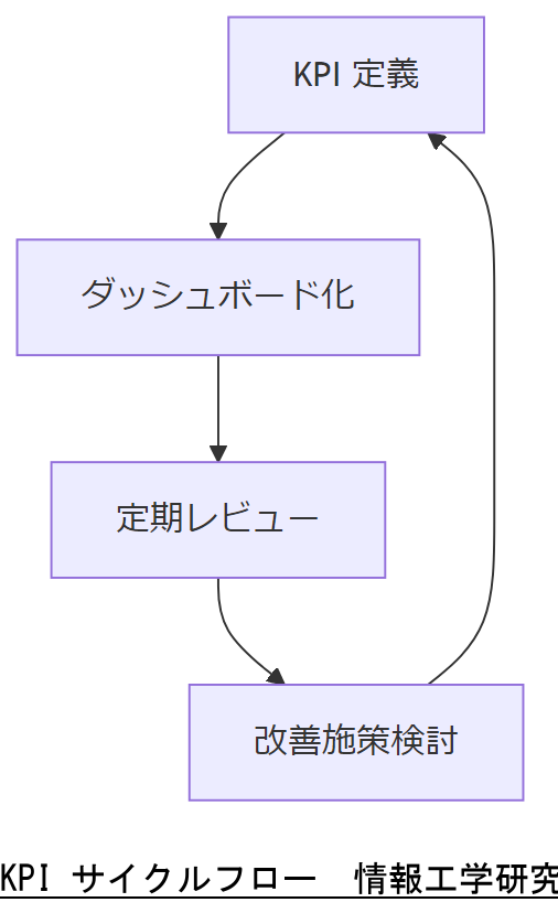 ALT: KPI サイクルフロー