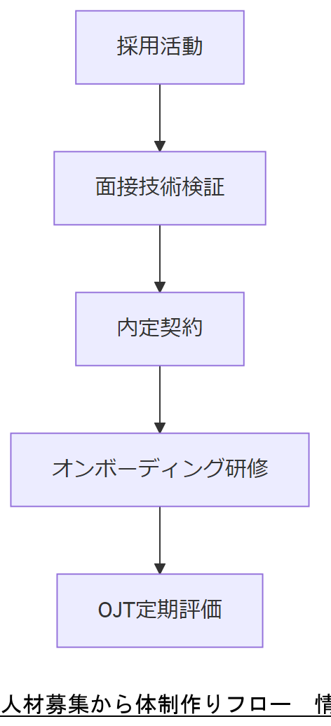 ALT: 人材募集から体制作りフロー