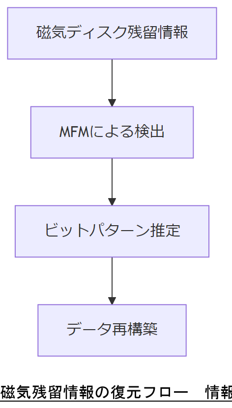 ALT: 磁気残留情報の復元フロー