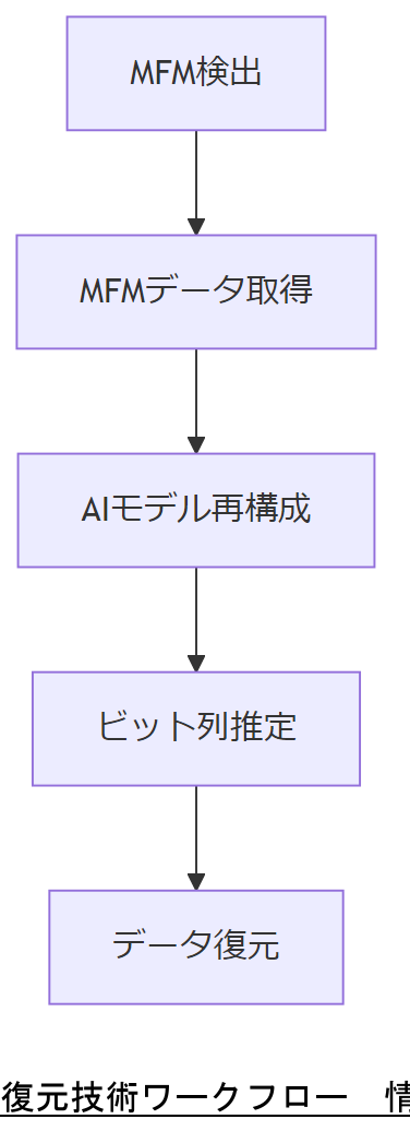 ALT: 復元技術ワークフロー