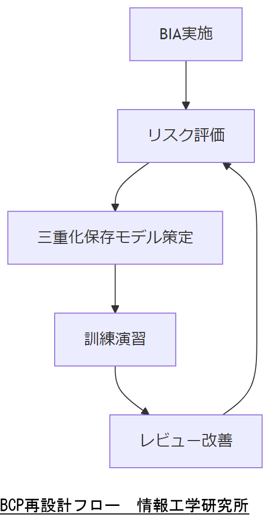 ALT: BCP再設計フロー