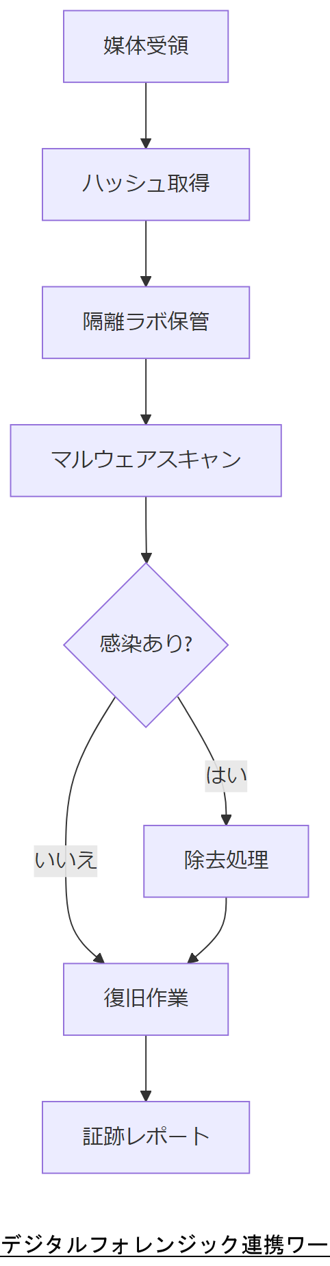 ALT: デジタルフォレンジック連携ワークフロー