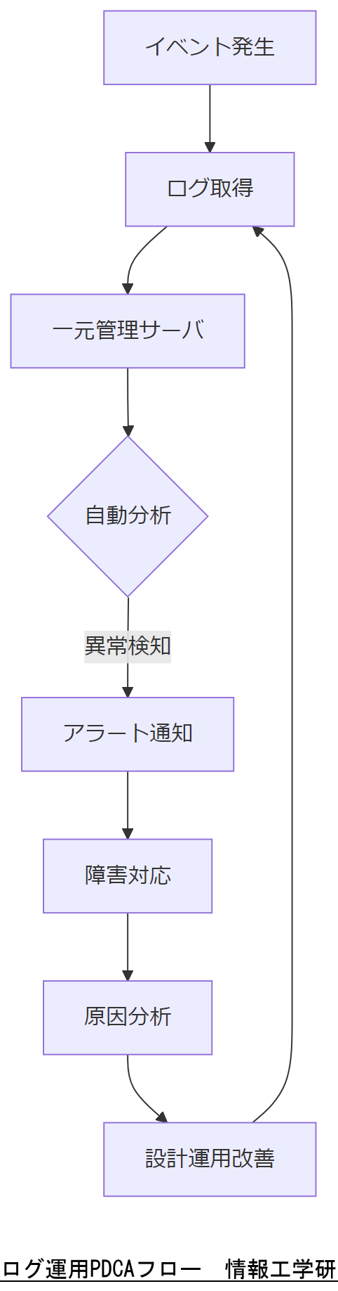 ALT: ログ運用PDCAフロー