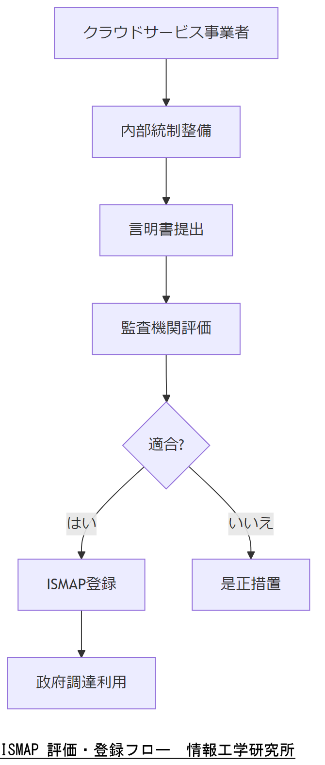 ALT: ISMAP 評価・登録フロー