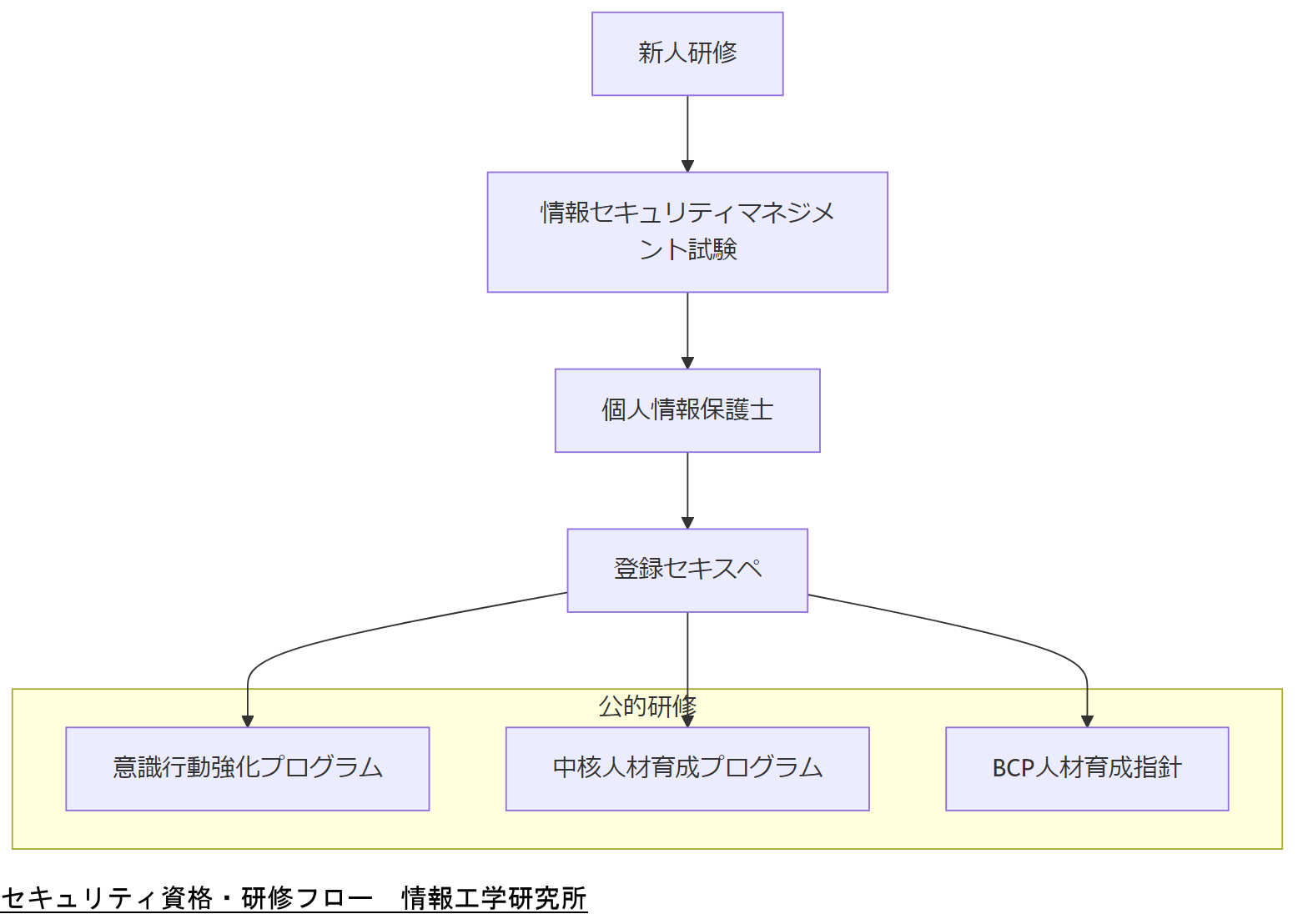 ALT: セキュリティ資格・研修フロー