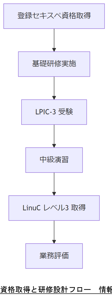 ALT: 資格取得と研修設計フロー