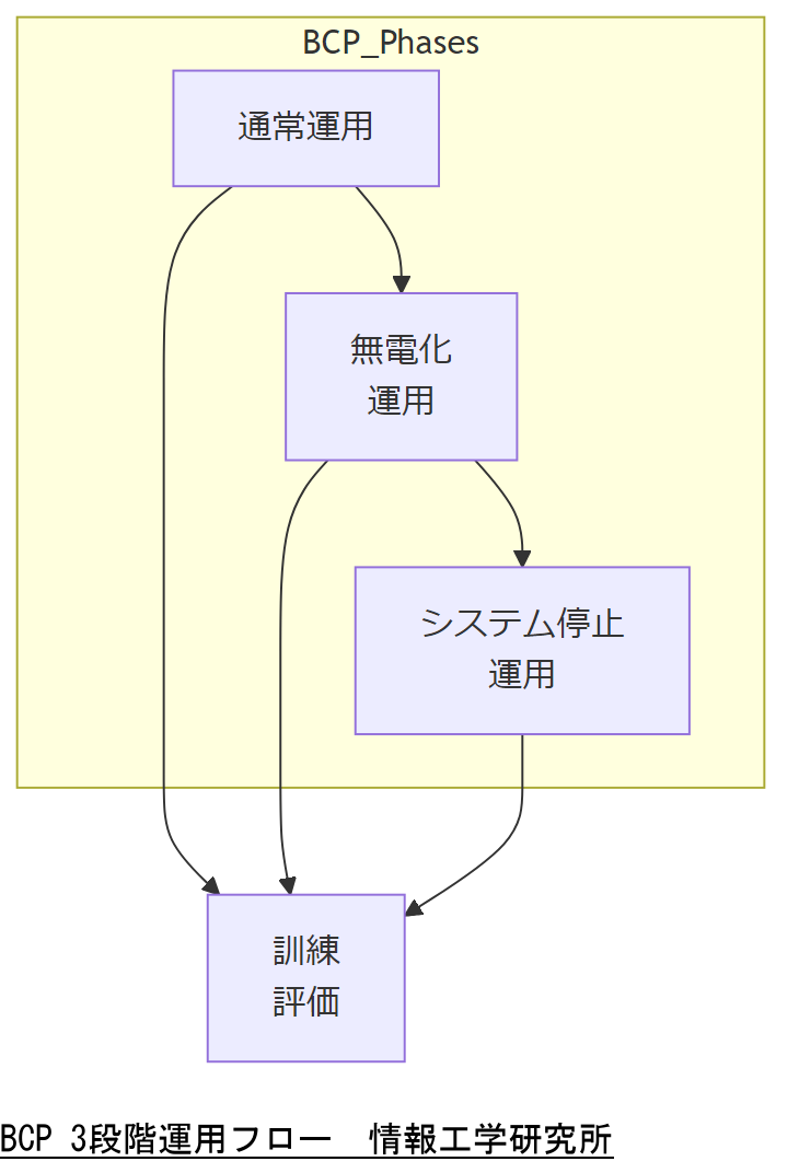 ALT: BCP 3段階運用フロー