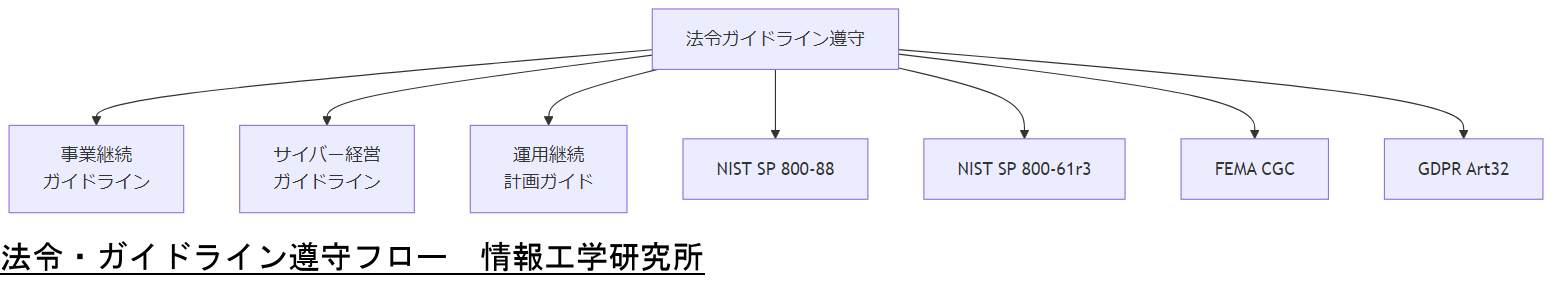 ALT: 法令・ガイドライン遵守フロー