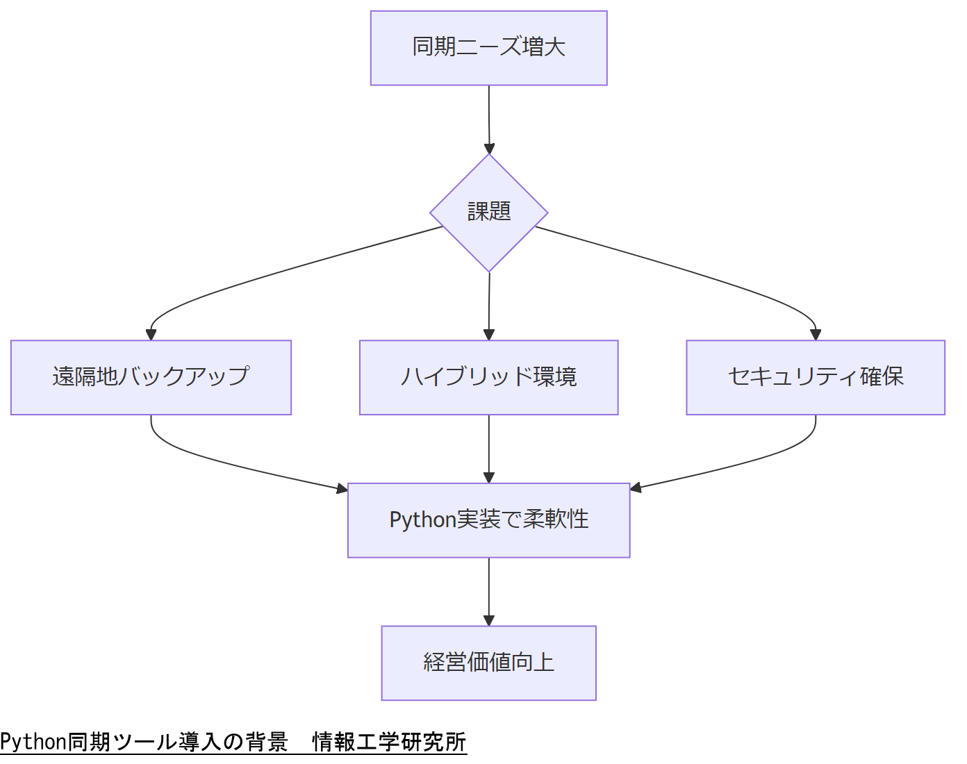 ALT: Python同期ツール導入の背景