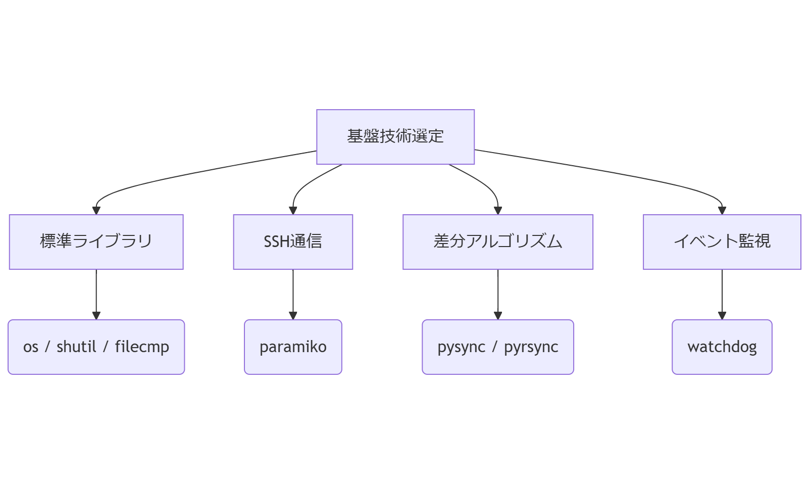 ALT: Python同期ツール基盤技術一覧