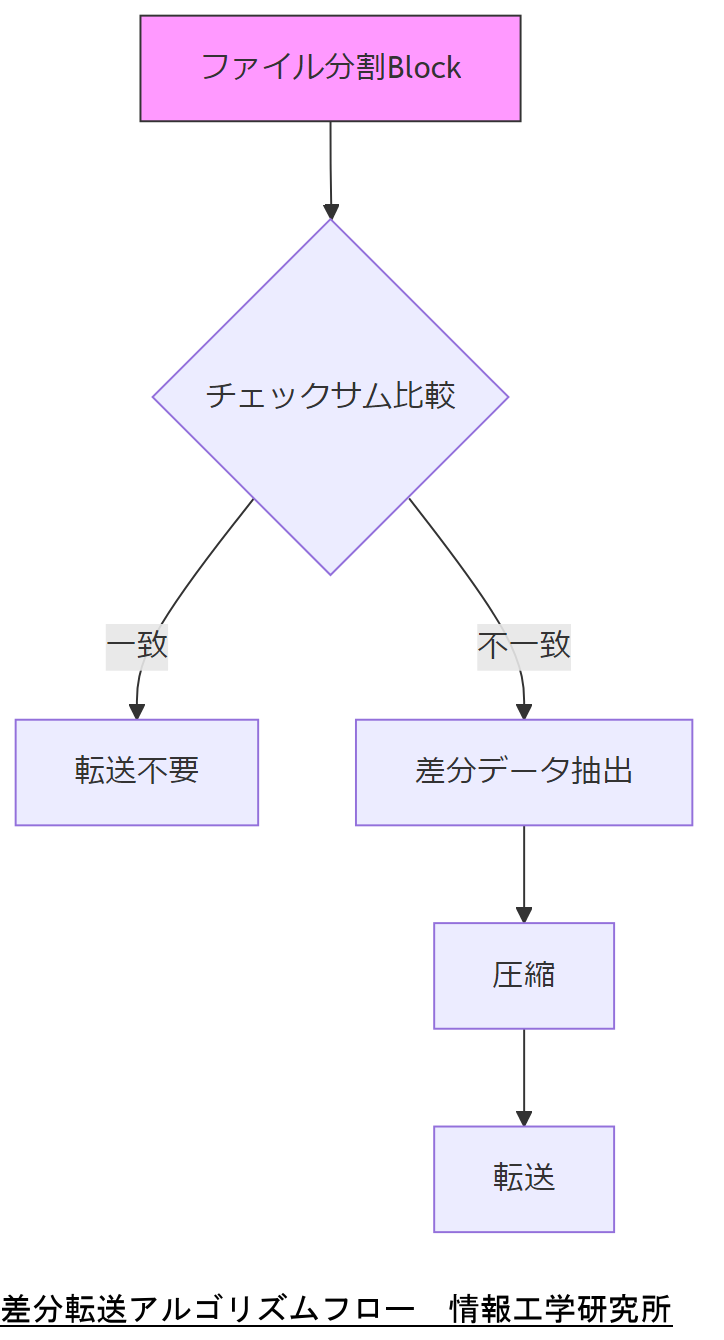 ALT: 差分転送アルゴリズムフロー