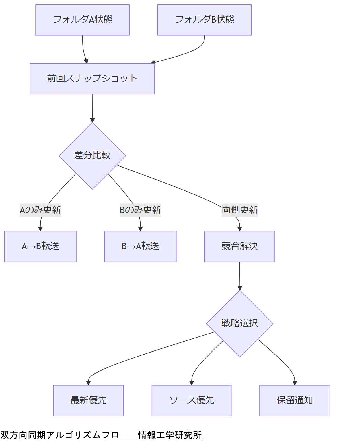 ALT: 双方向同期アルゴリズムフロー