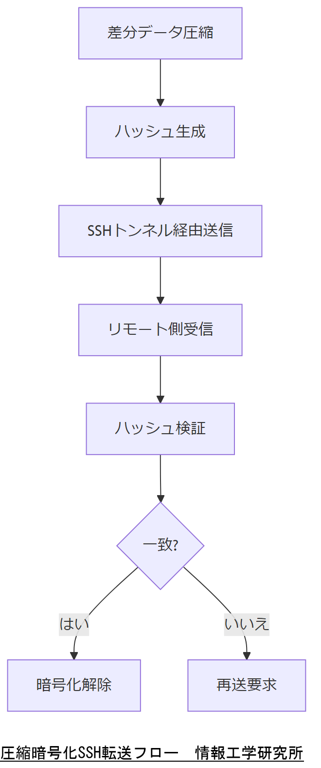 ALT: 圧縮暗号化SSH転送フロー