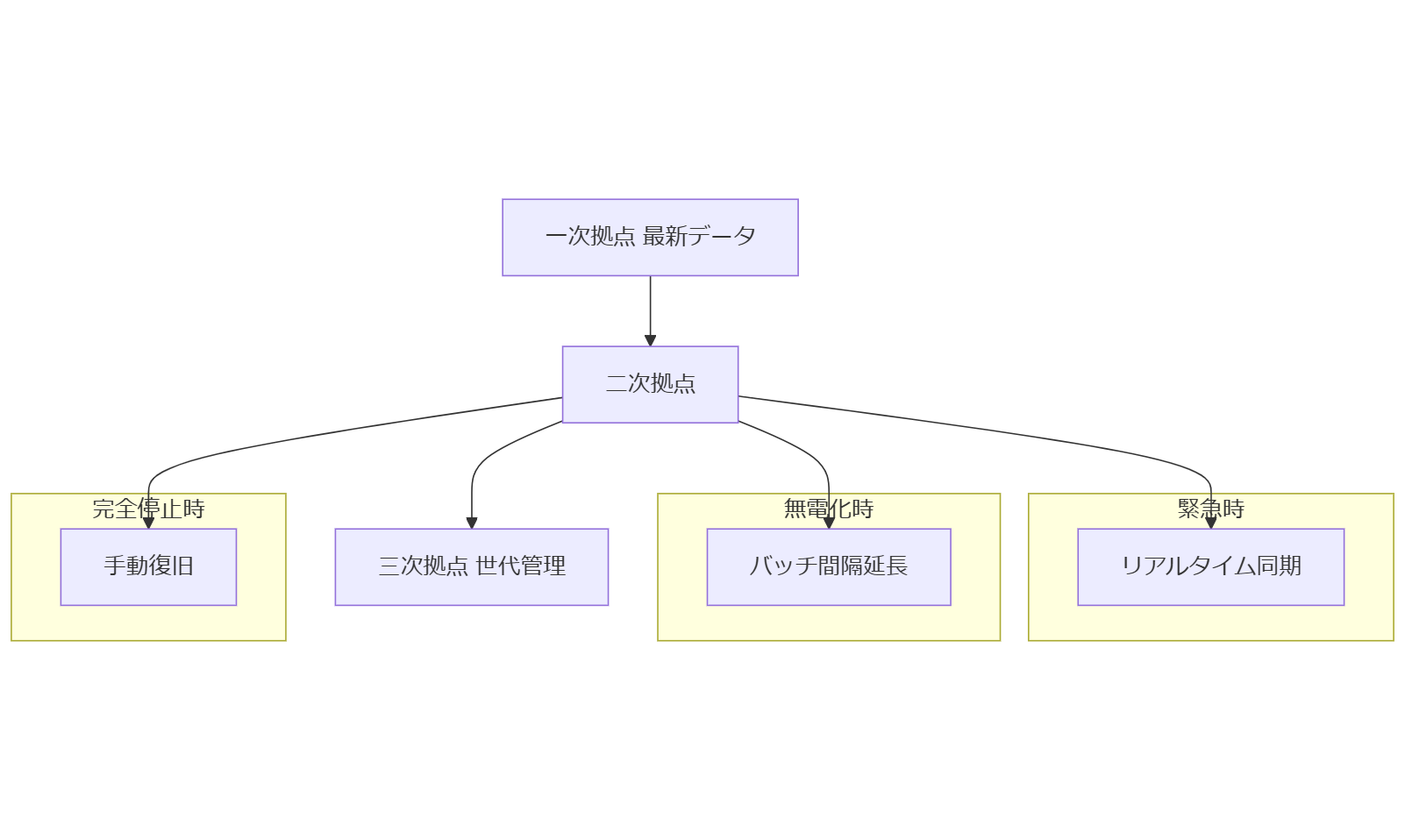 ALT: BCP三段階運用フロー