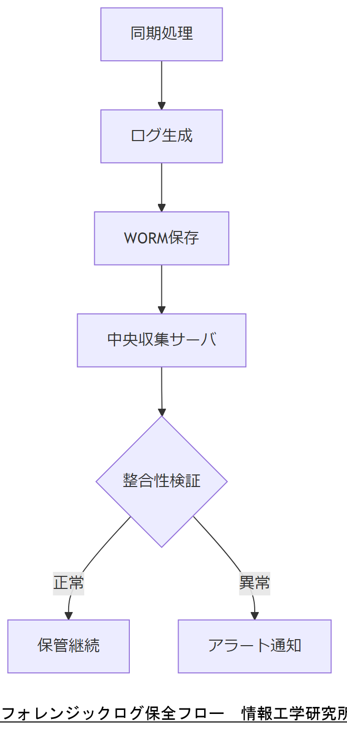 ALT: フォレンジックログ保全フロー