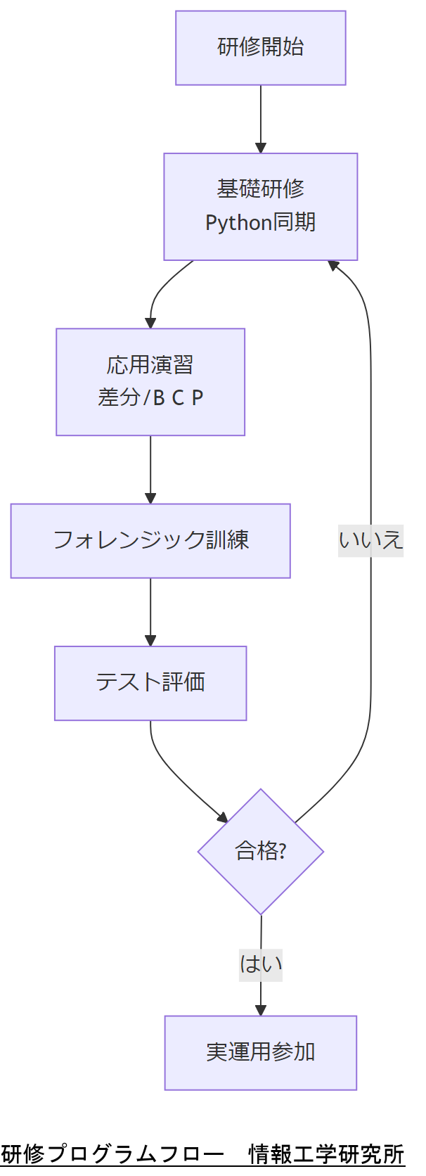 ALT: 研修プログラムフロー
