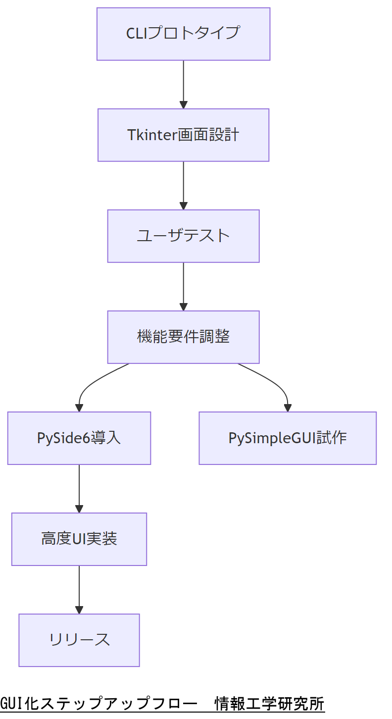 ALT: GUI化ステップアップフロー