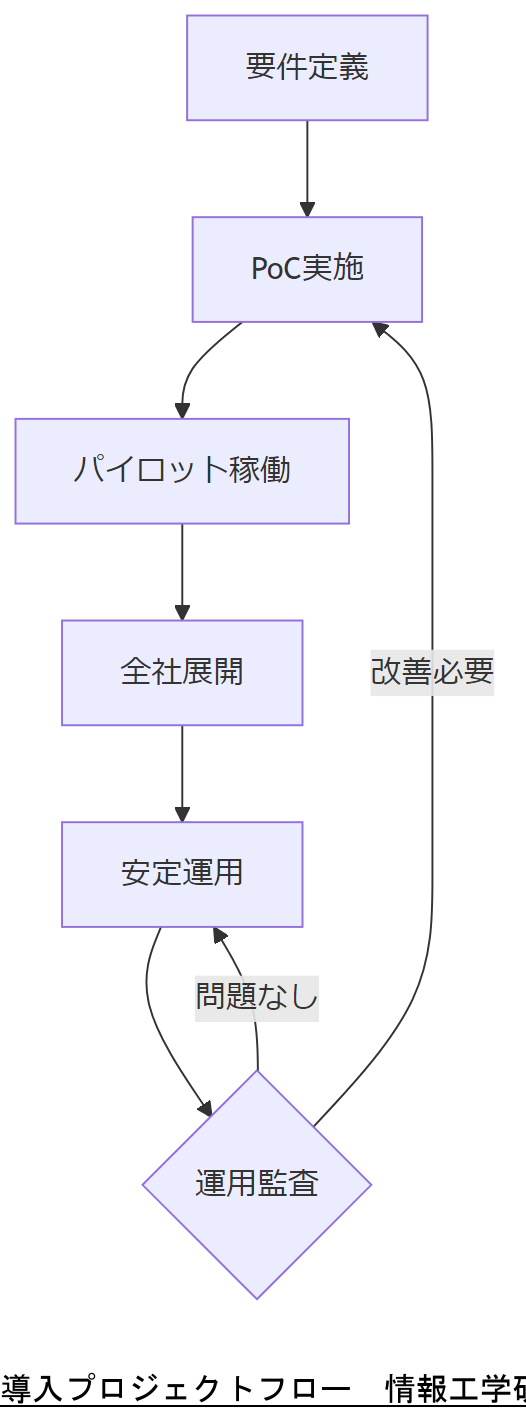 ALT: 導入プロジェクトフロー