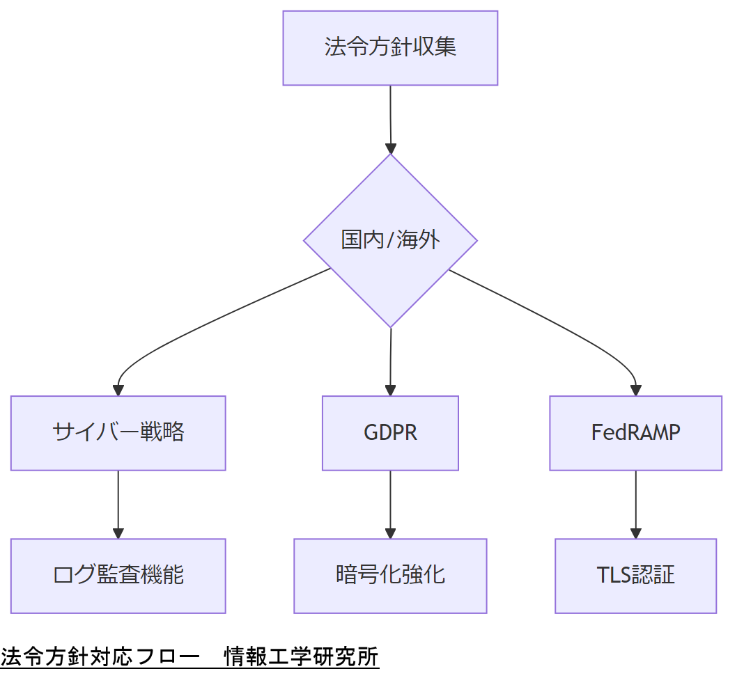 ALT: 法令方針対応フロー