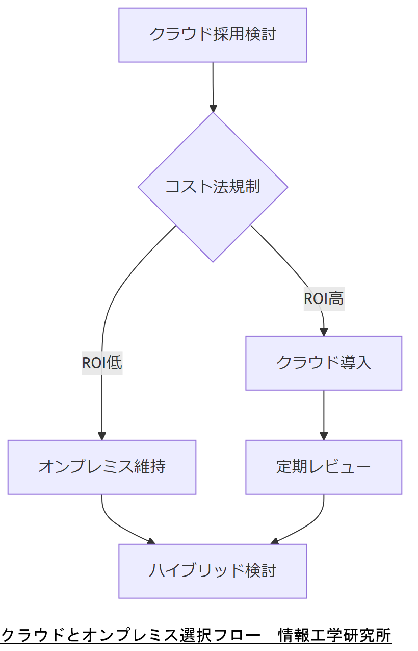 ALT: クラウドとオンプレミス選択フロー
