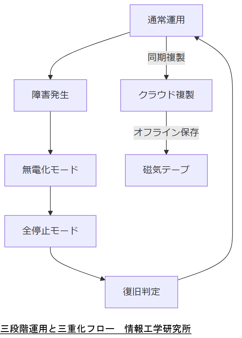 ALT: 三段階運用と三重化フロー