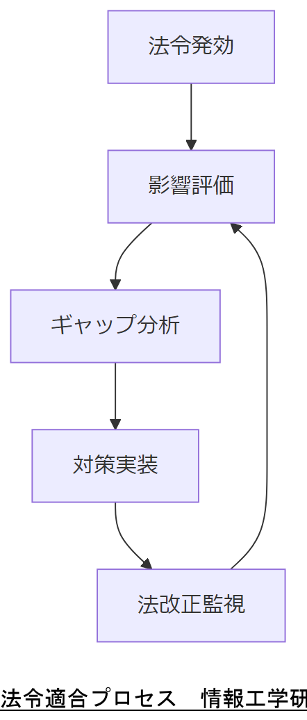 ALT: 法令適合プロセス