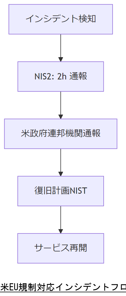 ALT: 米EU規制対応インシデントフロー