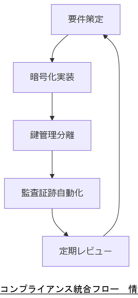 ALT: コンプライアンス統合フロー