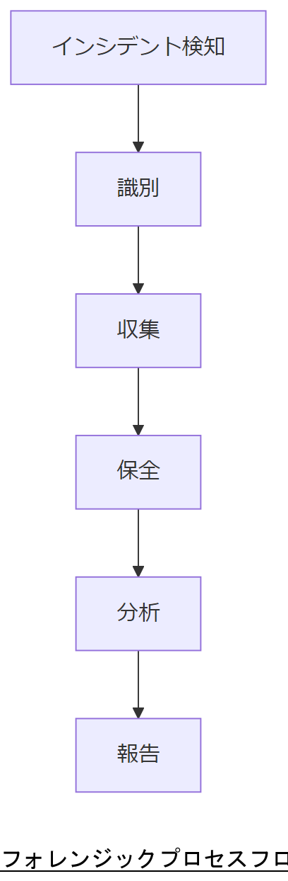 ALT: フォレンジックプロセスフロー